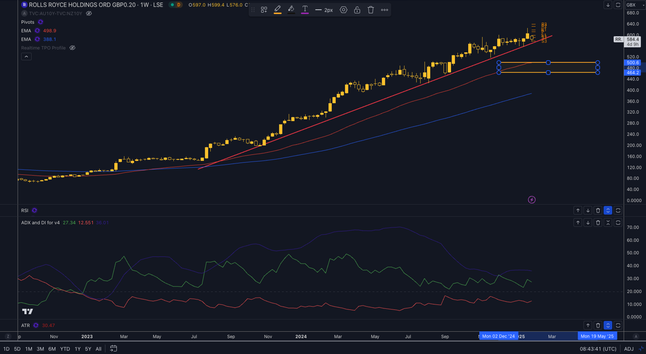 Rolls-Royce Technical Analysis View