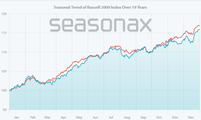 Seasonal trend of Russell 2000 Index Over 19 years