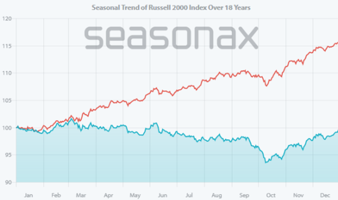 Seasonal trend of Russell 2000 Index Over 18 years