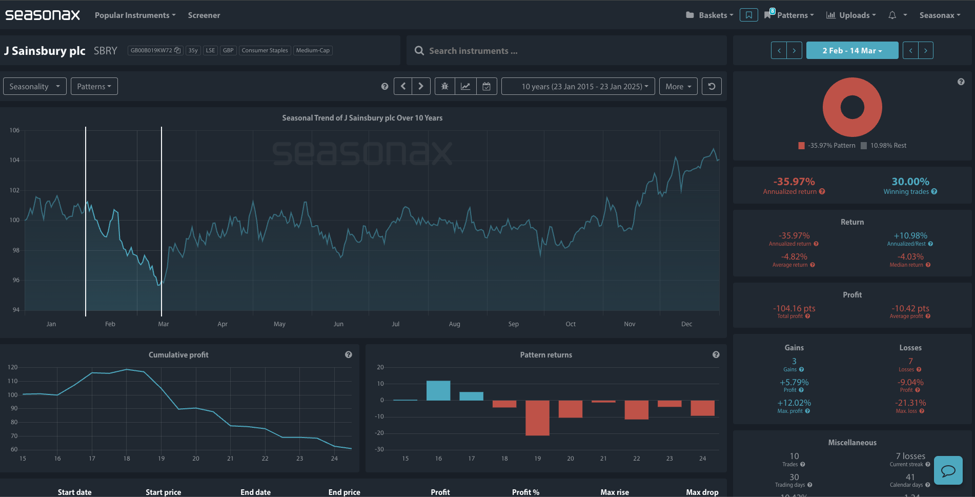 Sainsbury Seasonax Charts View