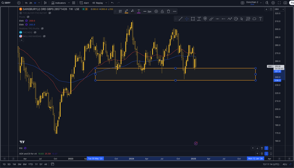 Sainsbury Technical Analysis View