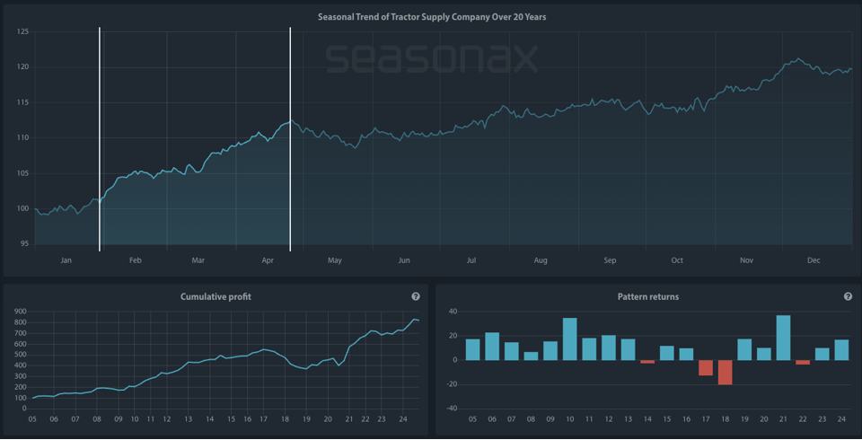 Tractor Supply Company Seasonax Chart View