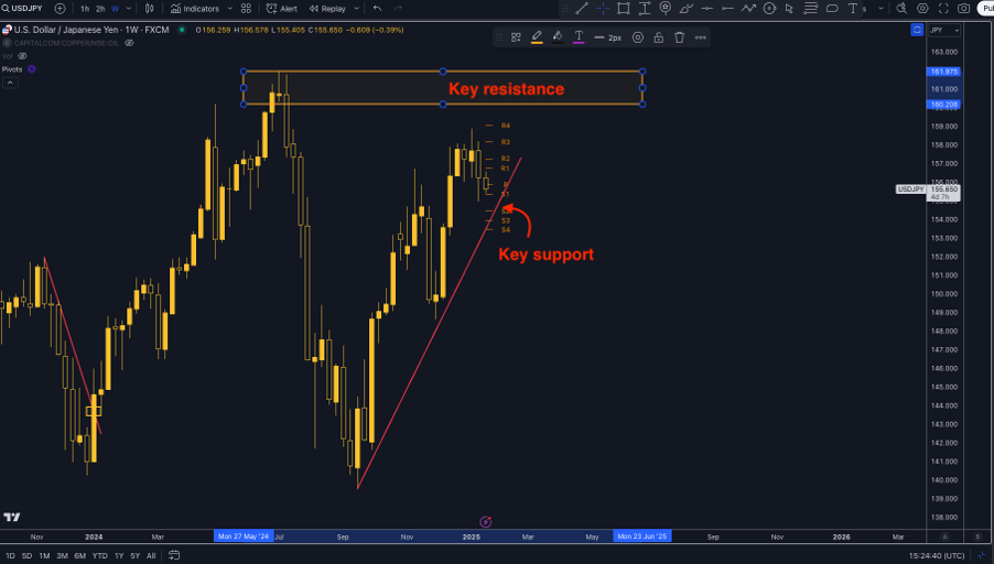 Technical Analysis of USD/JPY