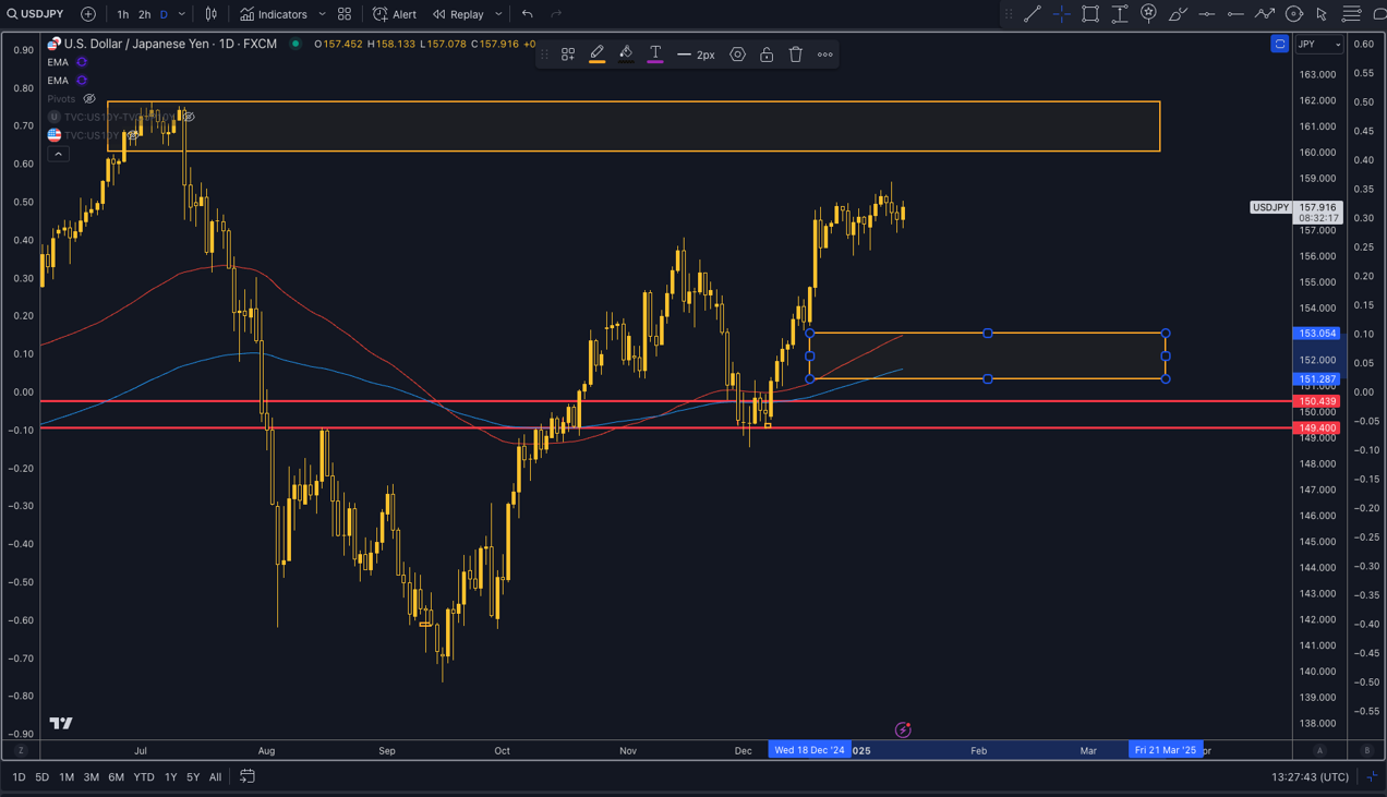 USD JPY Technical Analysis