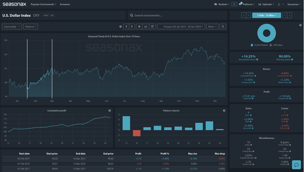 US Dollar Index Chart View on Seasonax