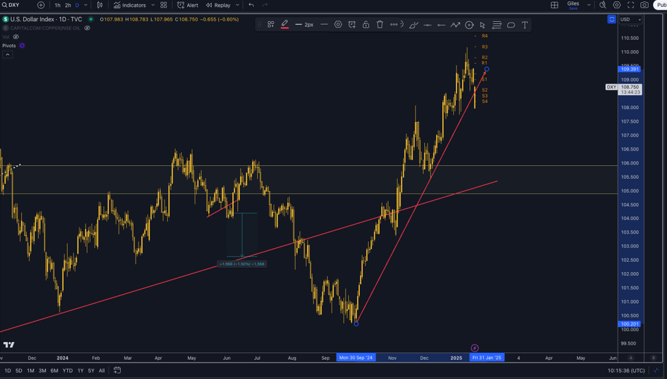 Technical Analysis View of US Dollar Index