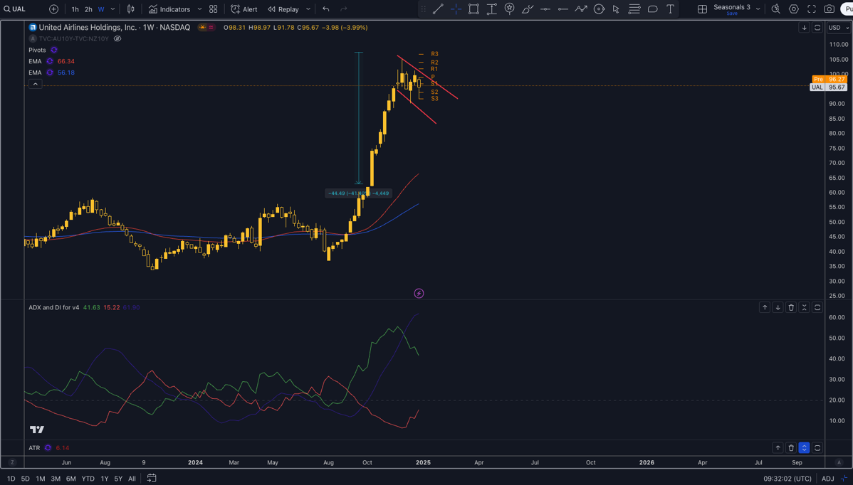 Technical Analysis United Airlines