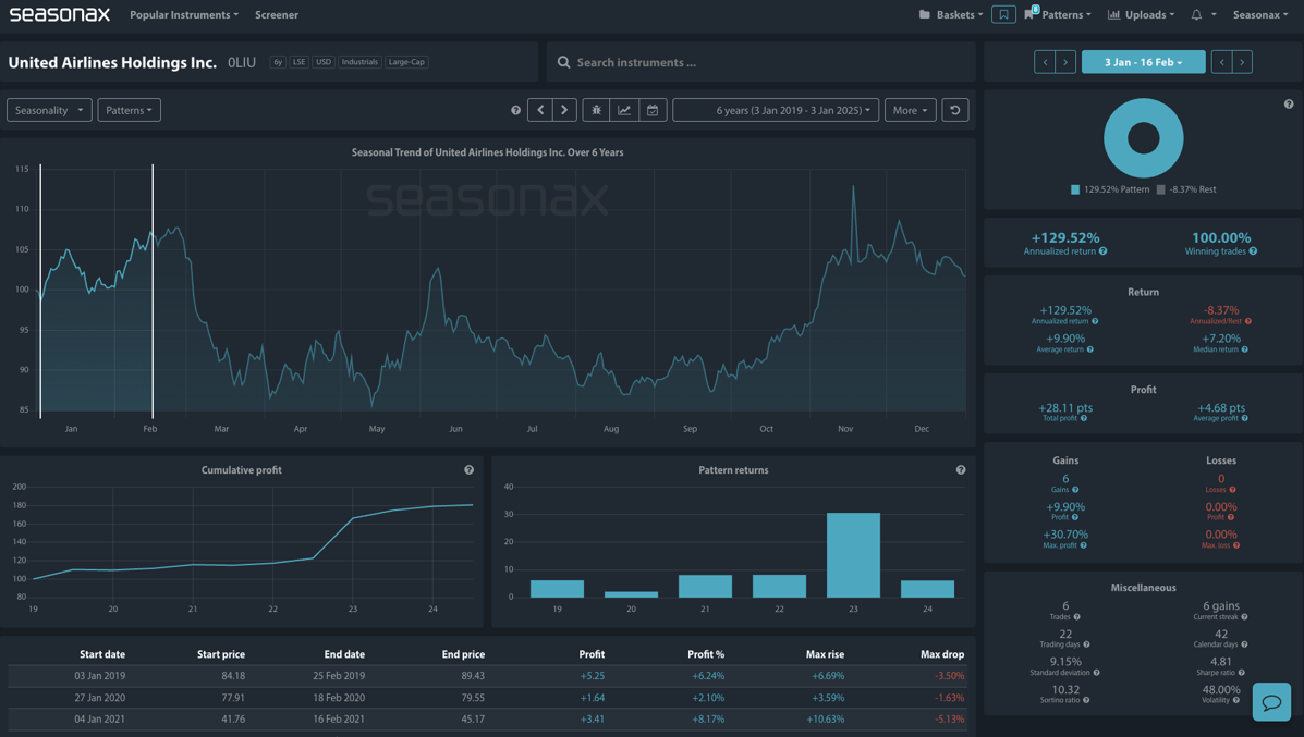 Seasonax Charts United Airlines