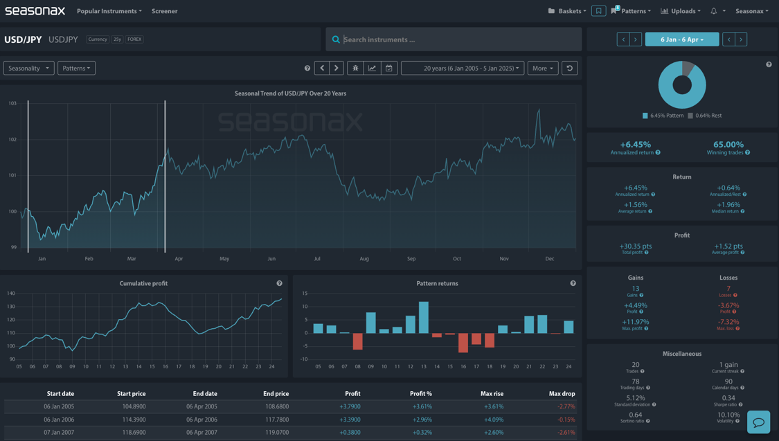 usd/jpy Seasonax view