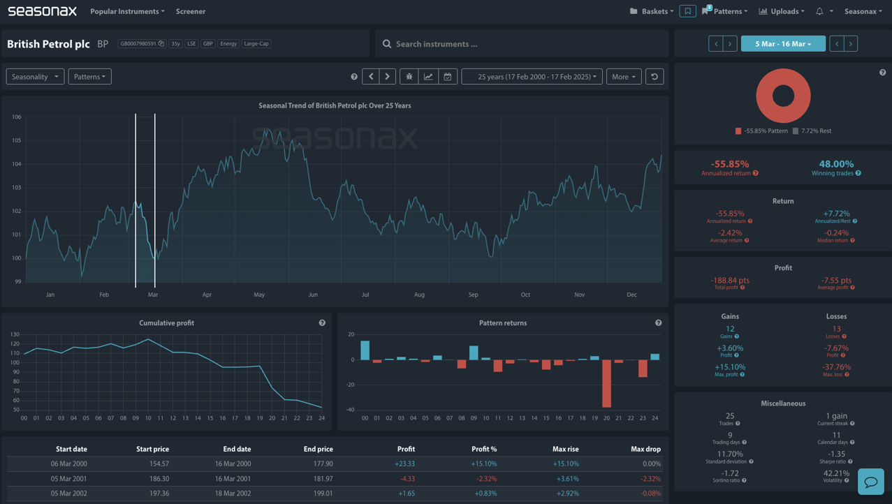 BP Seasonax Analysis