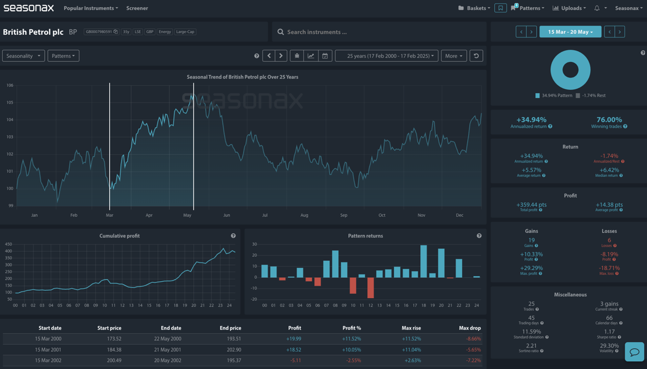 BP Seasonax Analysis