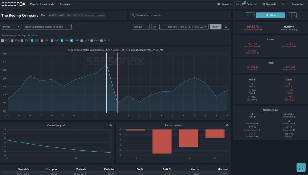 Seasonax Analysis View