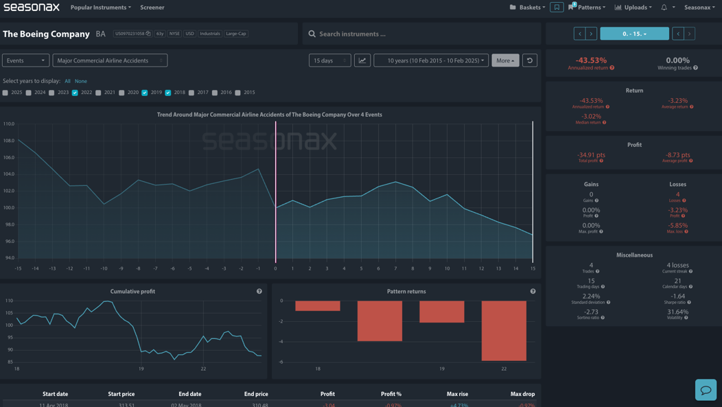 Seasonax Analysis View