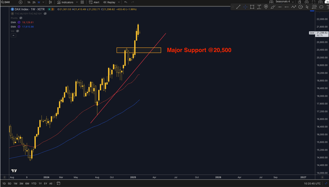 DAX Technical Analysis View