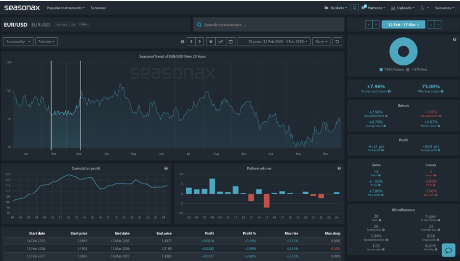 EUR/USD Seasonax Analysis