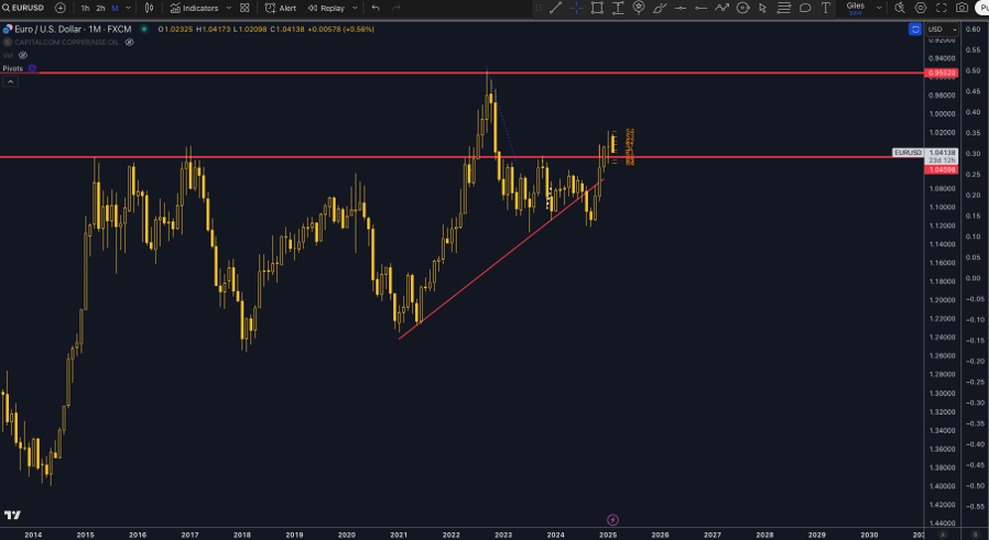 EUR/USD Technical Analysis