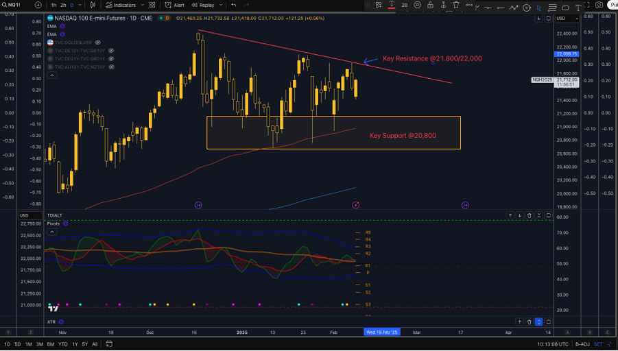 Nasdaq Tech Analysis