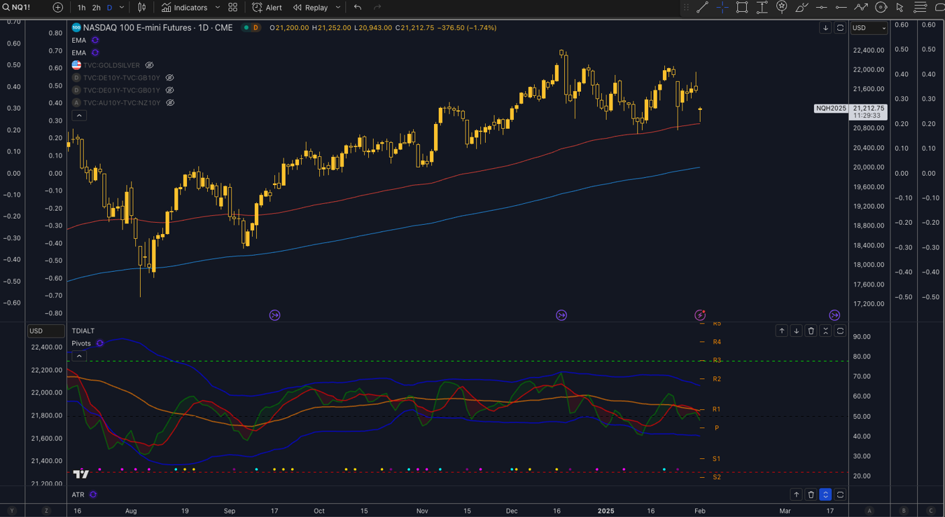 Technical Analysis Nasdaq 100