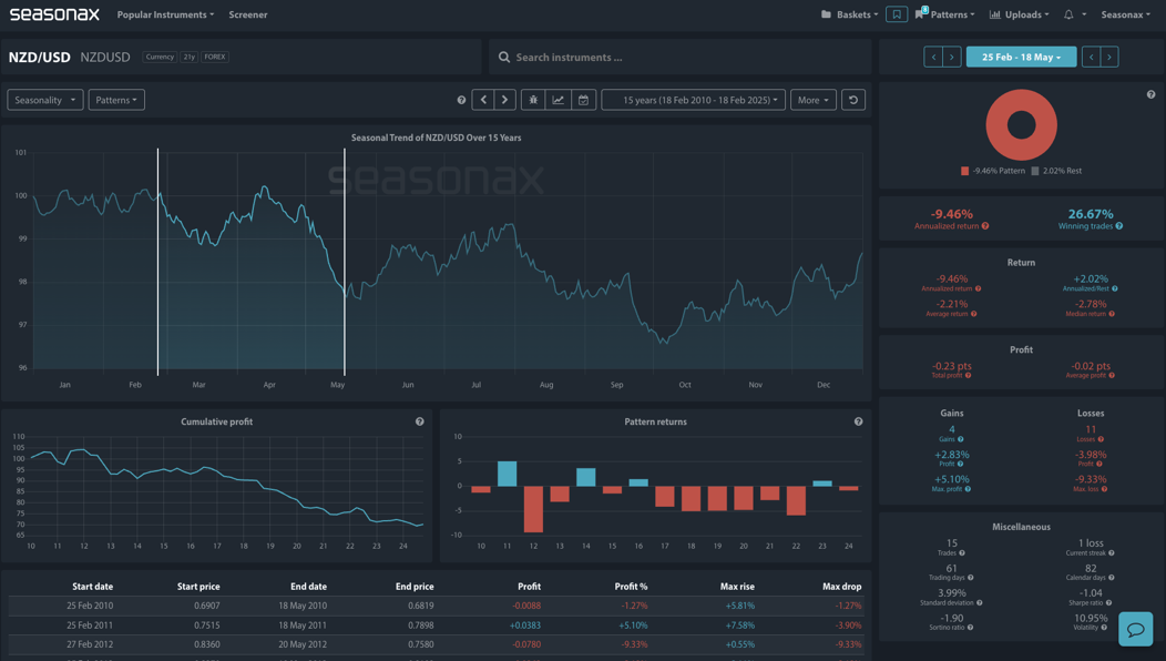 Seasonax Charts and Analysis of NZD USD