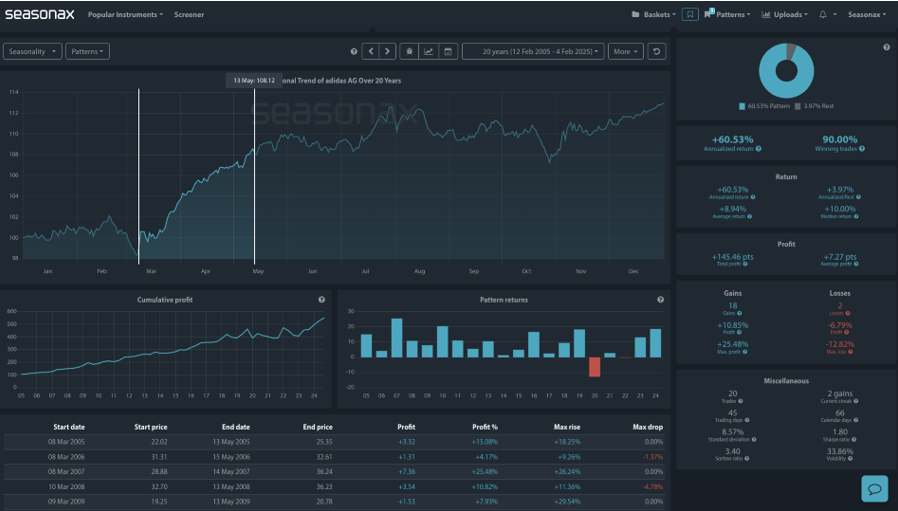 Seasonax View of Stock