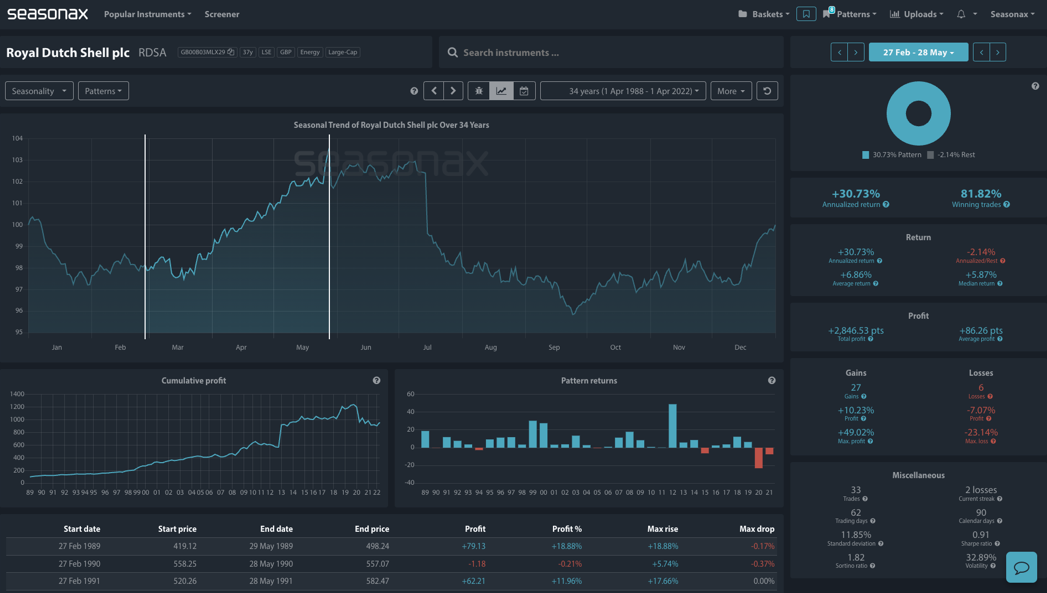 Royal Dutch Shell plc Seasonax Analysis Dashboard