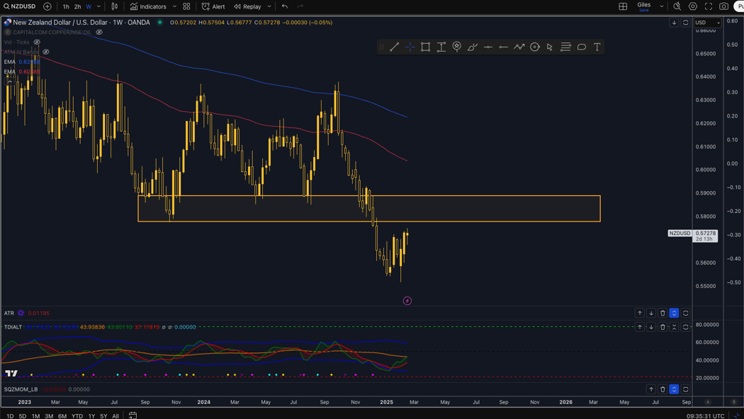 Technical Analysis of NZD/USD