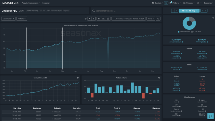 Unilever PLC - Seasonax Charts