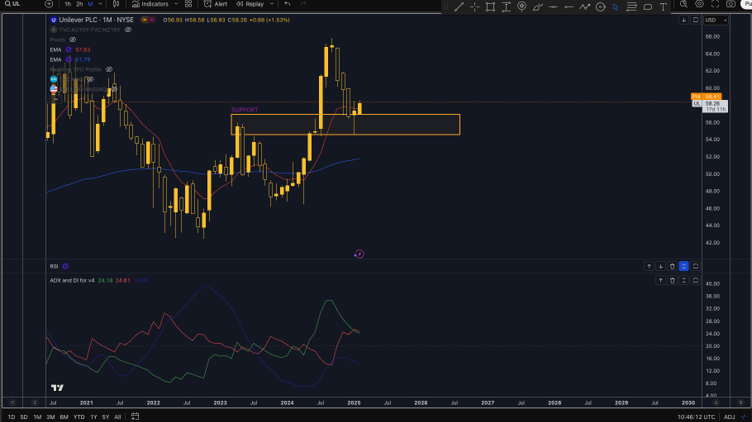 Unilever - Technical Analysis View