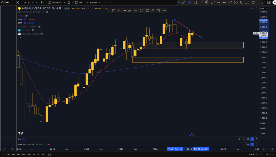 Royal Dutch Shell plc Technical Analysis 