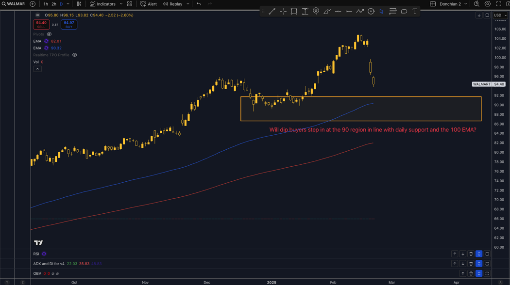 Technical Analysis of Walmart