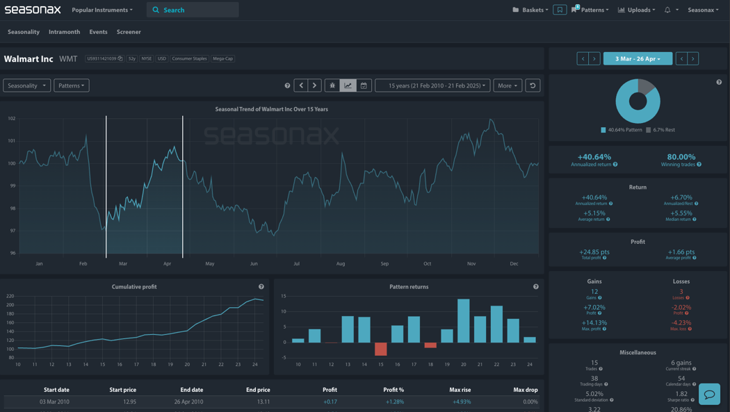 Seasonax Analysis of Walmart