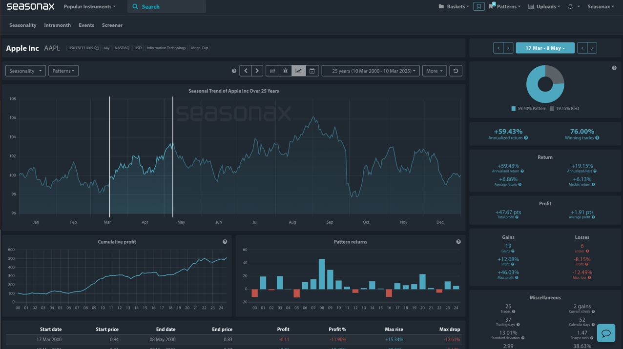 Seasonax Analysis of Apple