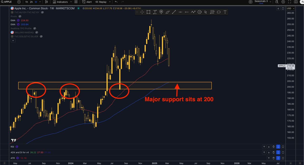 Technical Analysis of Apple stock