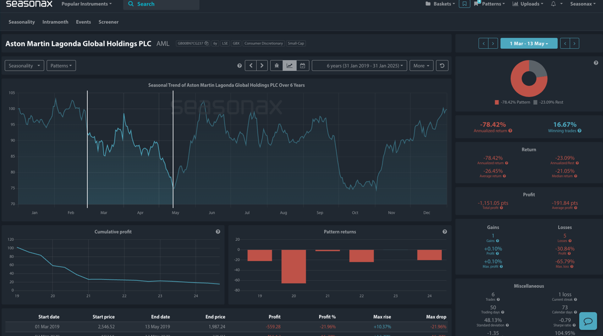 Aston Martin Seasonax Analysis