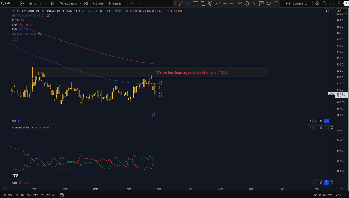 Aston Martin Technical Analysis