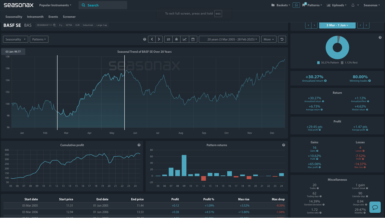 Seasonax Analysis BASF