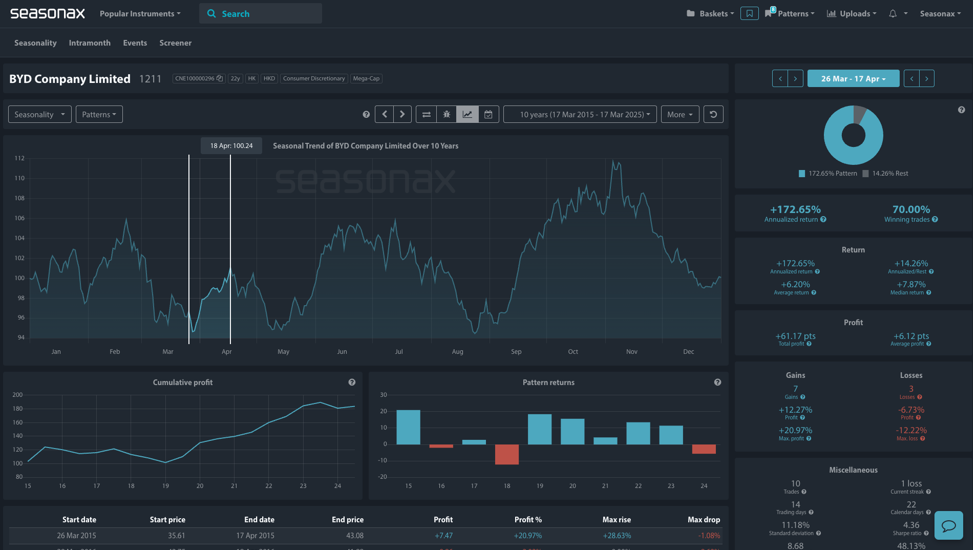 Seasonal Analysis BYD - Seasonax