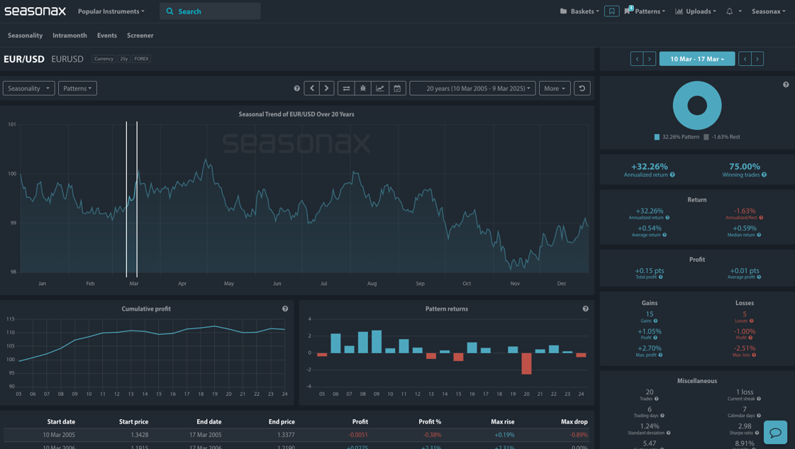 EUR/USD Seasonax Seasonality Analysis