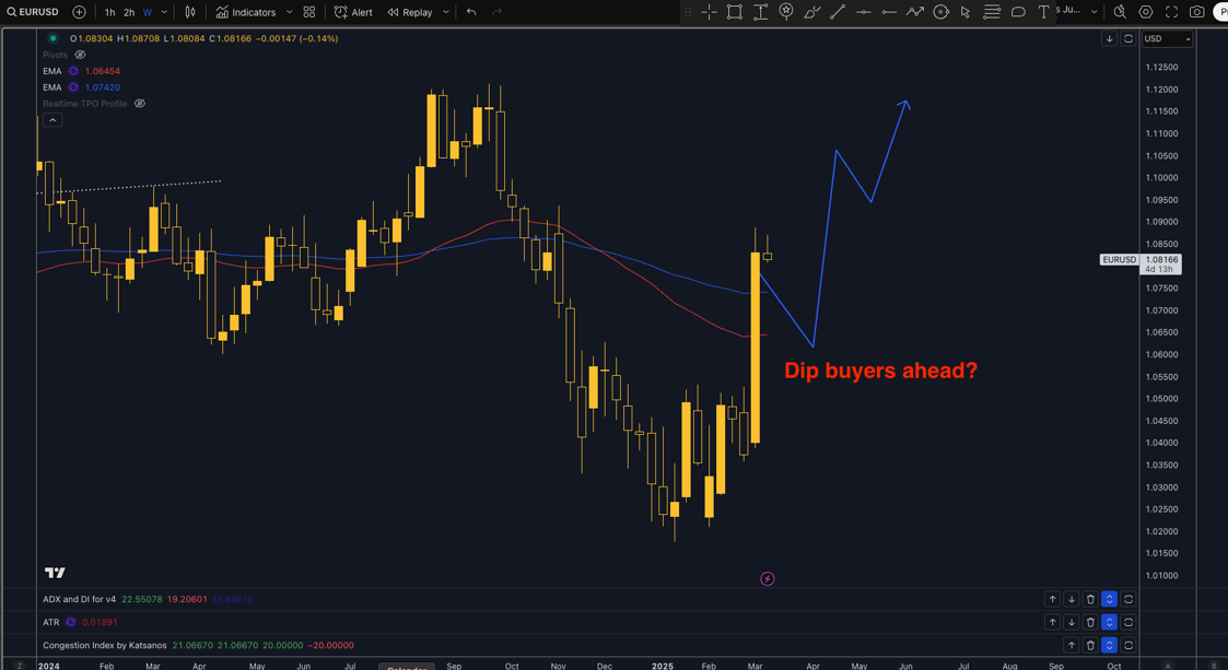 Technical Analysis of EURUSD