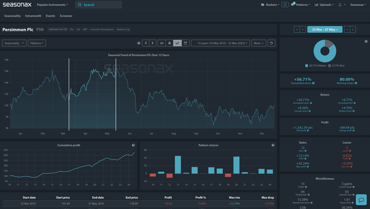 Persimmon Seasonal Analysis on Seasonax