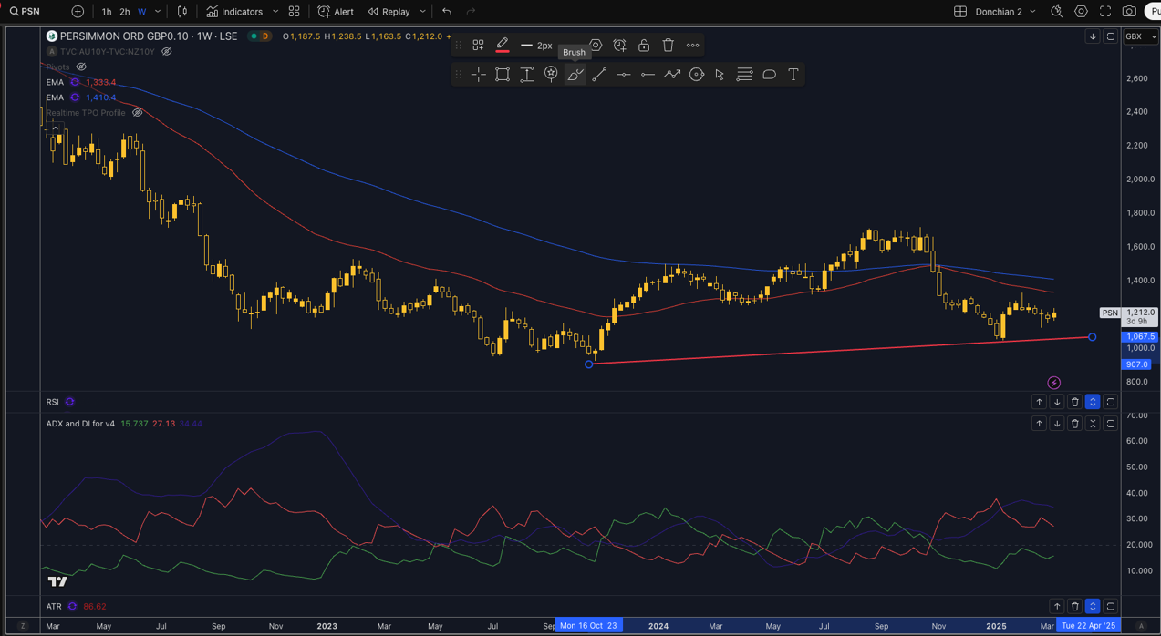 Persimmon Technical Analysis