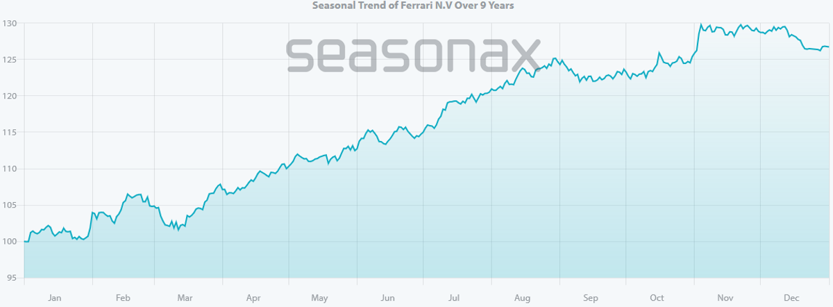 Seasonal Trend of Ferrari over 9 years - Seasonax - Seasonal Chart