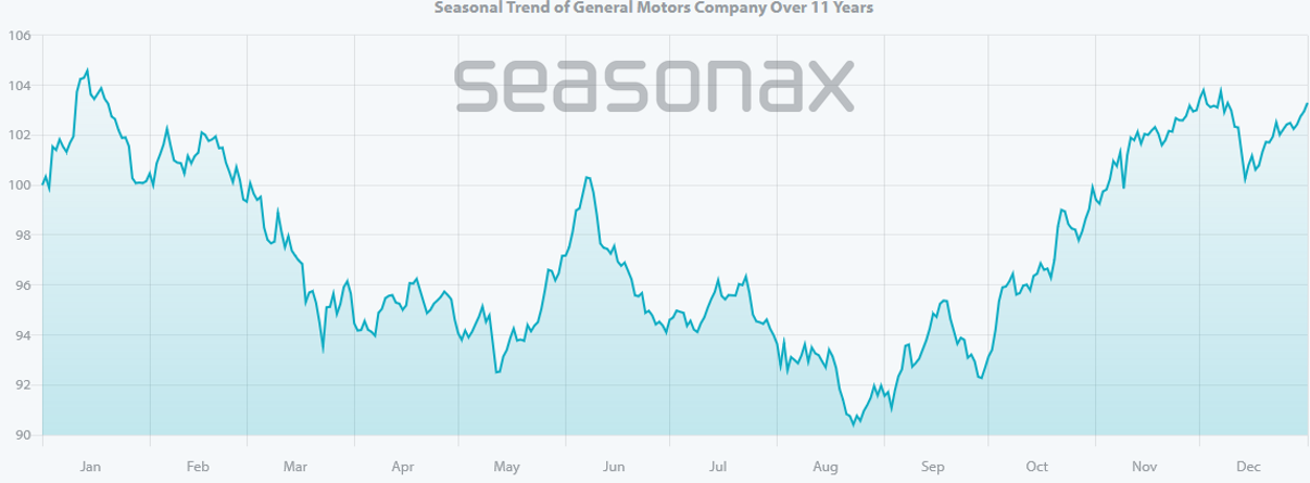 Seasonal Trend of General Motors Company  over 11 years - Seasonax - Seasonal Chart