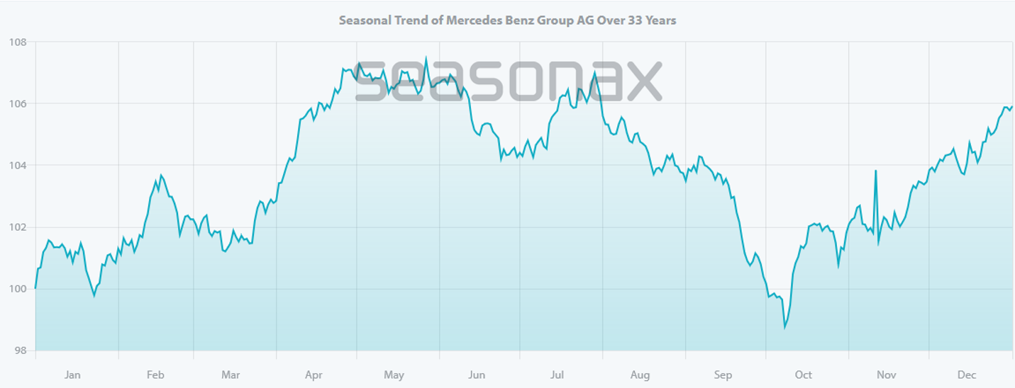 Seasonal Trend of Mercedes Benz Group AG over 33 years - Seasonax - Seasonal Chart