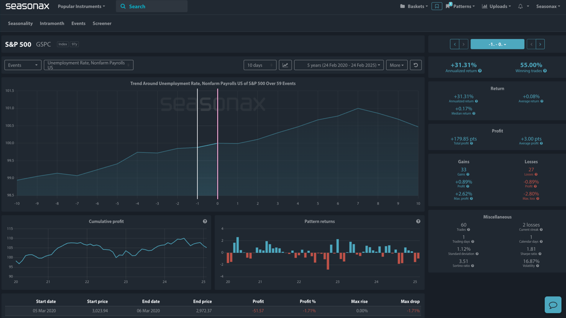 S&P500 Event Analysis Seasonax