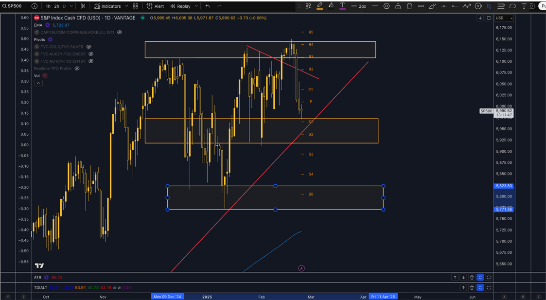 S&P500 Event + Technical Analysis