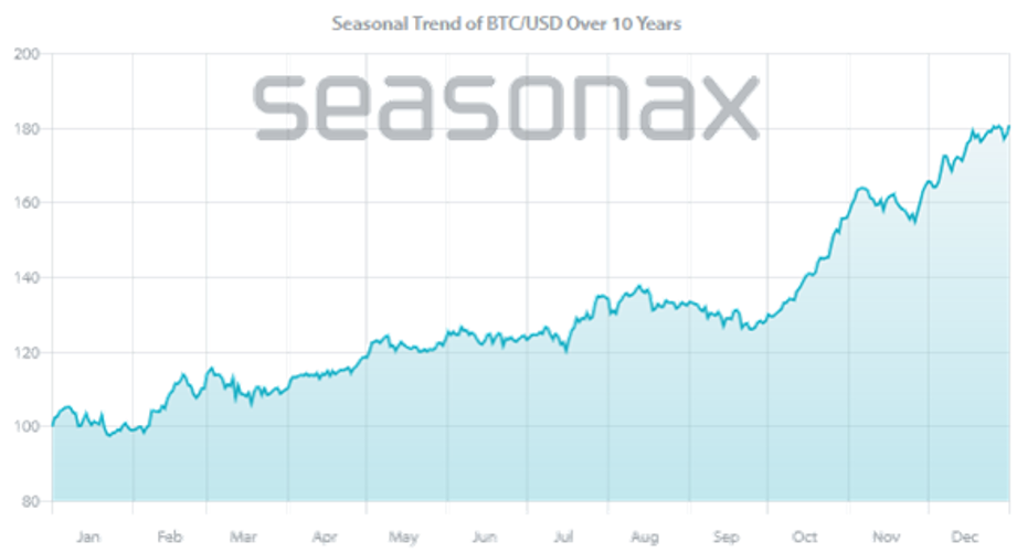 Bitcoin, saisonaler Verlauf, ermittelt über 10 Jahre