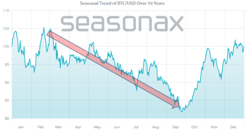 Bitcoin, detrending view over 10 Years