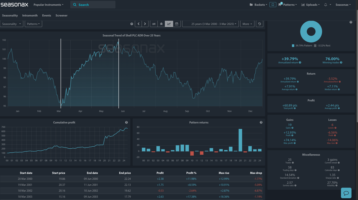 Seasonax Analysis of Shell