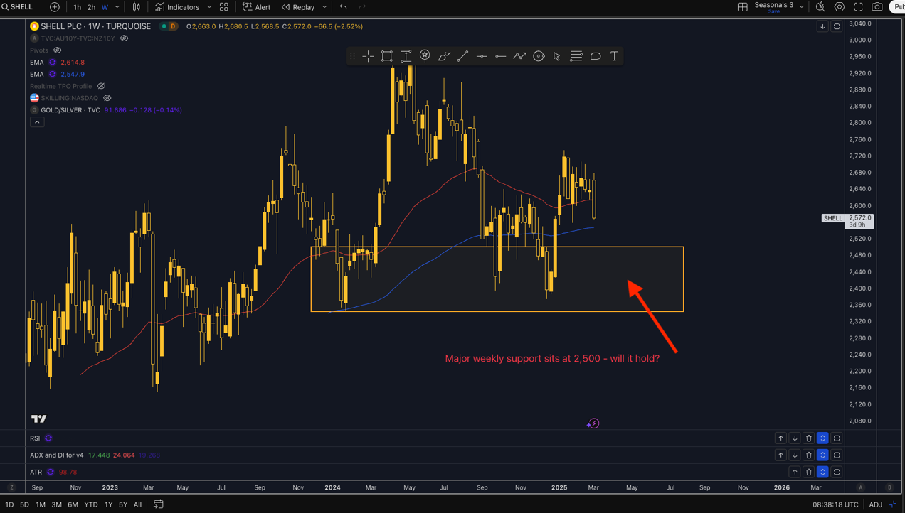 Shell Technical Analysis